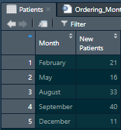 snapshot of example data showing five months with varying values attached to them: February - 21, May - 16, August - 33, September - 40, December - 11