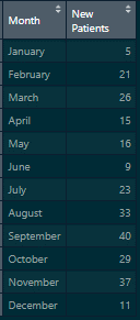 snapshot of patients complete data set. All months of the year are shown with values for each. Jan-5, Feb - 21, Mar - 26, April - 15, May - 16, June - 9, July - 23, August - 33, Sept - 40, Oct - 29, Nov - 37, December 11